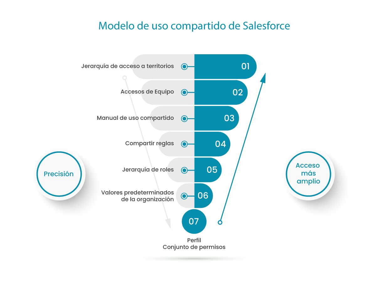 Modelo de uso compartido de Salesforce