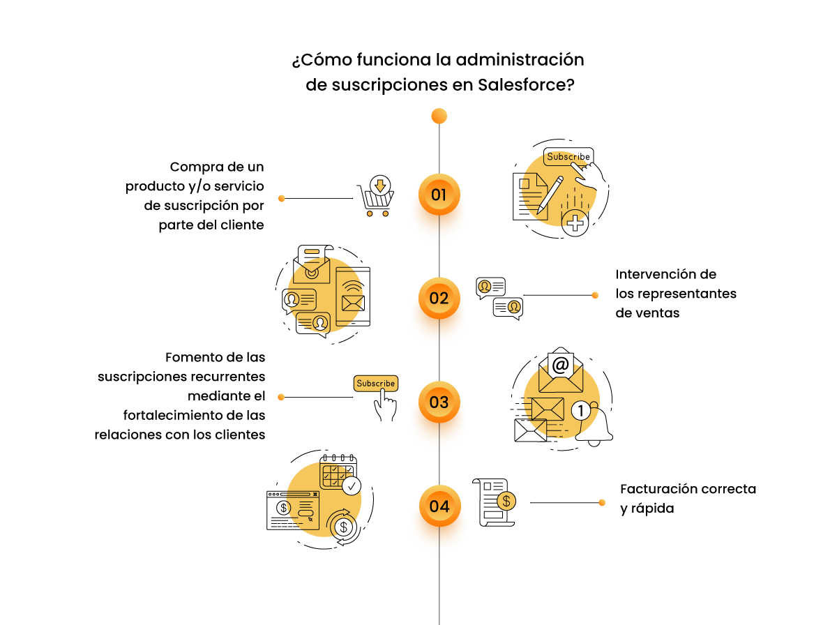 ¿Cómo funciona la administración de suscripciones de Salesforce?