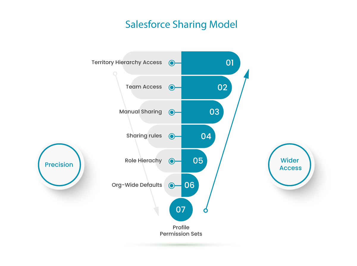 Salesforce Sharing Model