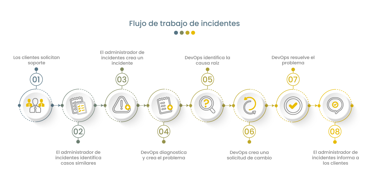 Flujo de trabajo de incidentes