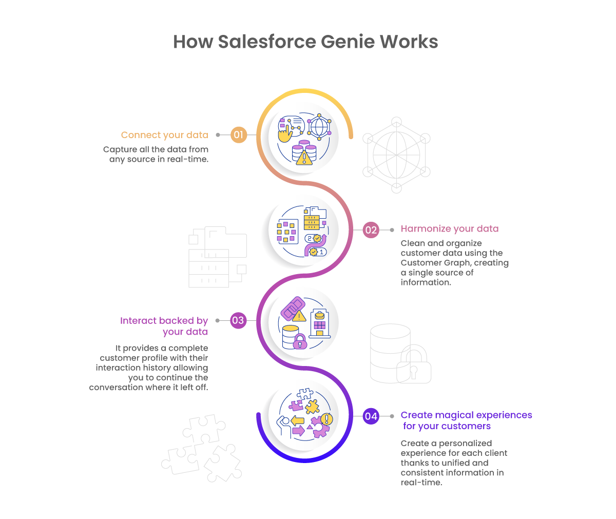 How Salesforce Genie Works