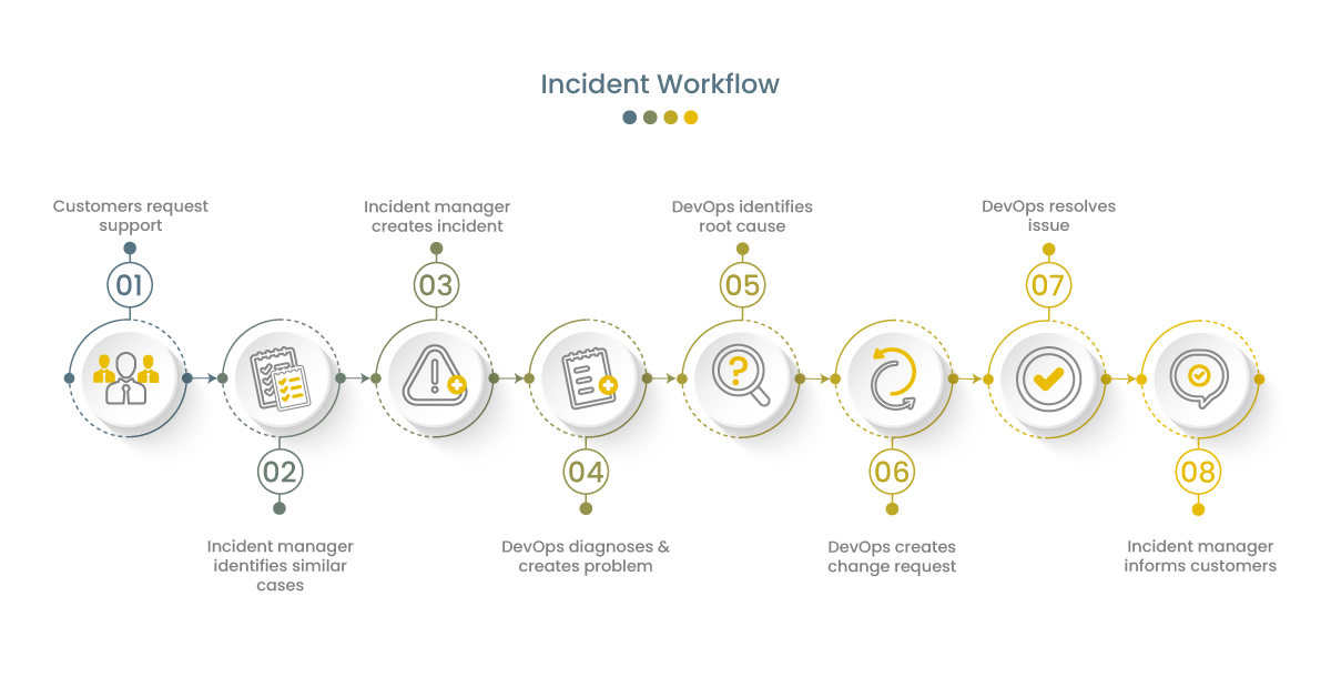 Incident Workflow Incident Workflow