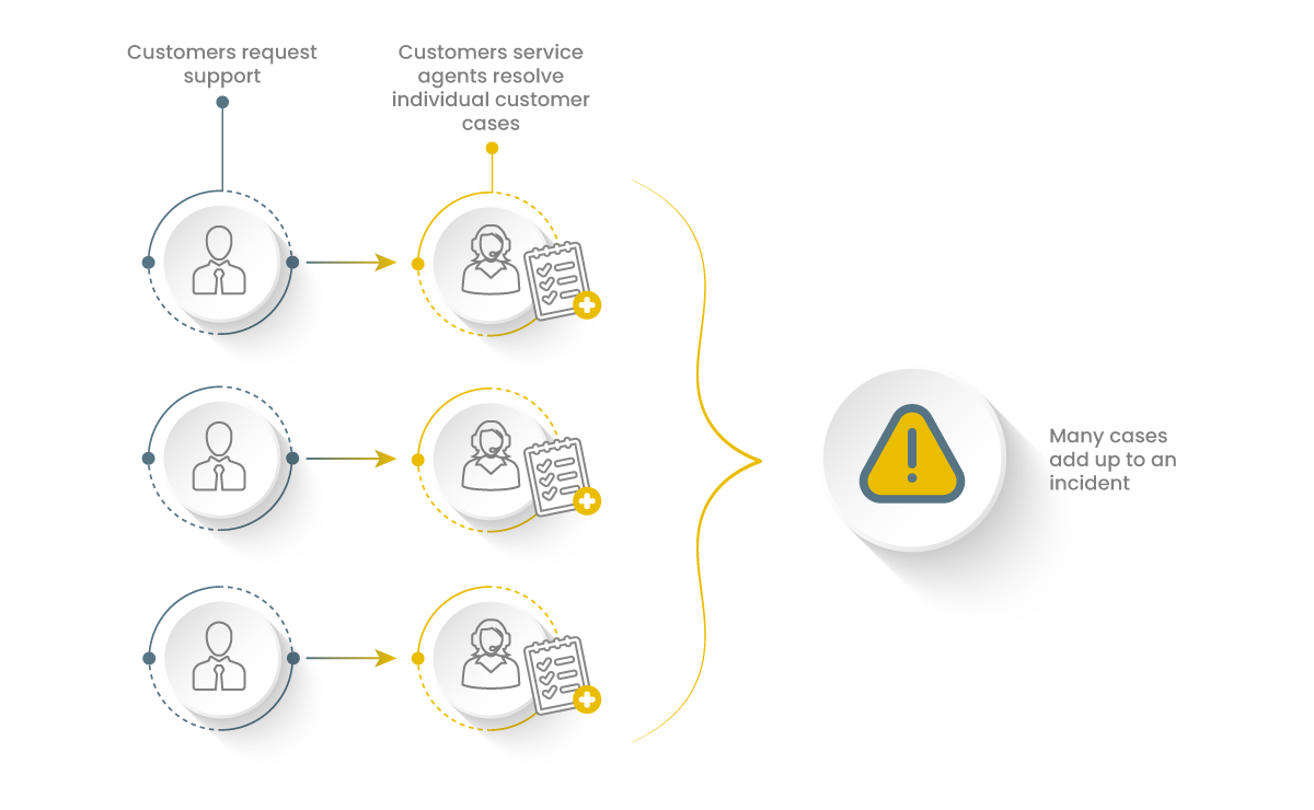 Salesforce Incident Management