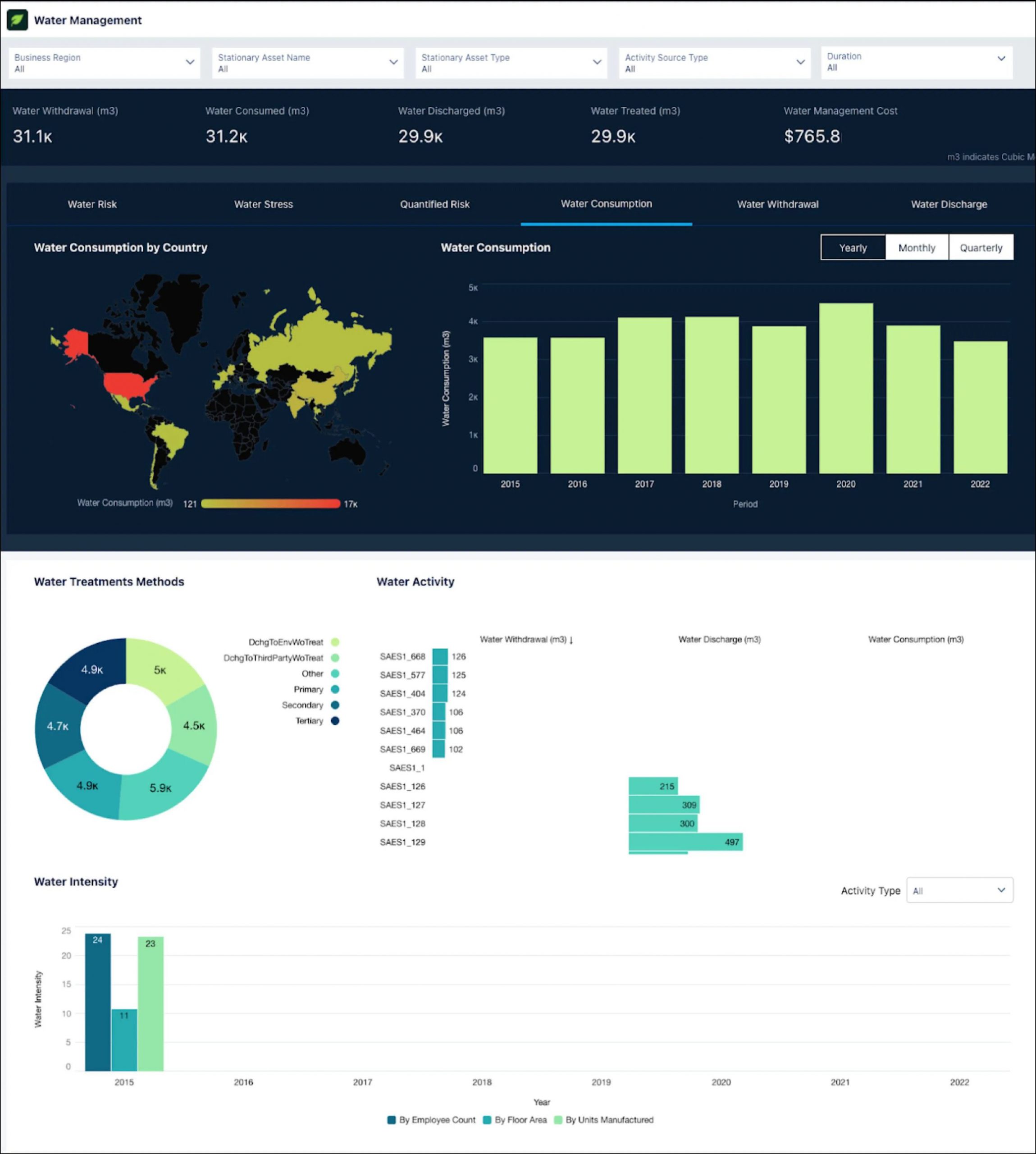 Water Management Dashboard