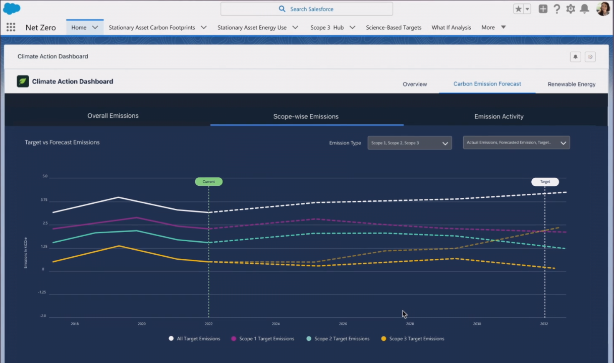 Climate Action Dashboard