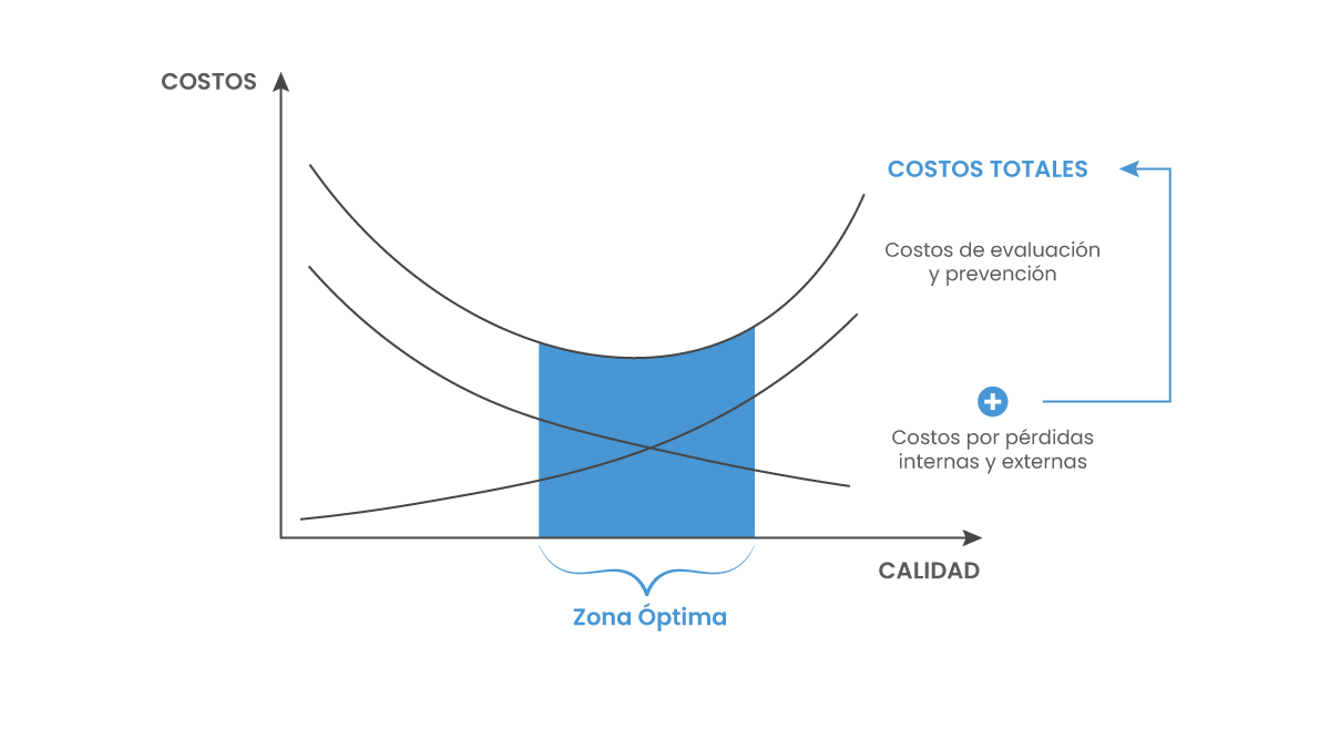 Costos vs Calidad