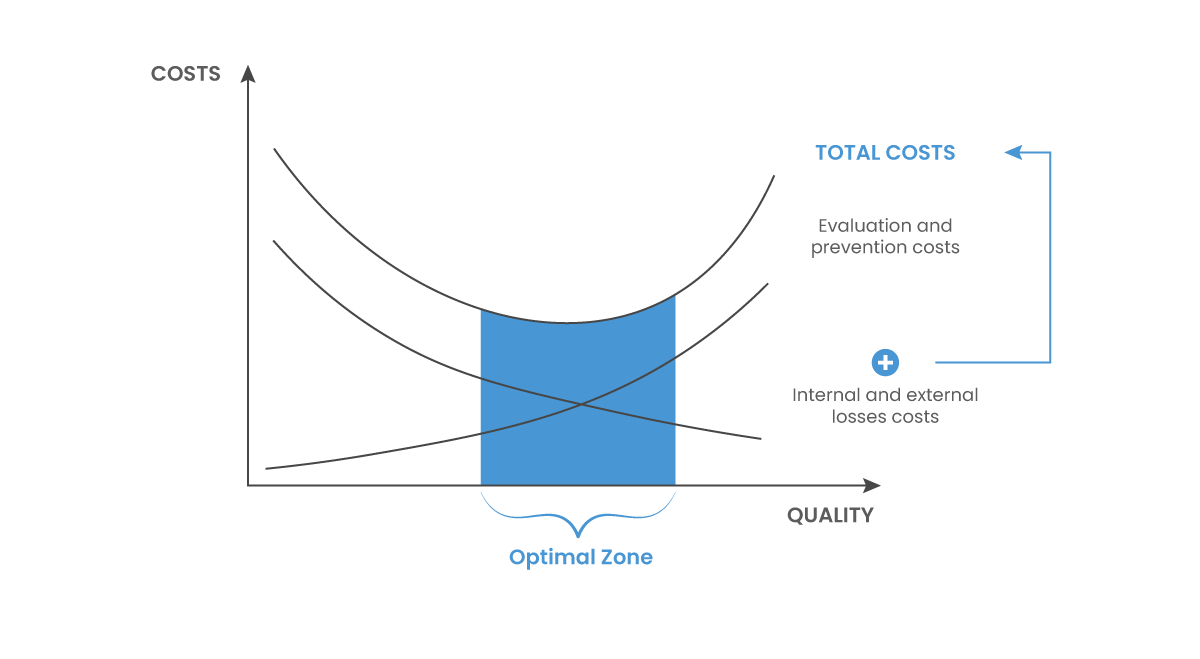 Costs vs Quality