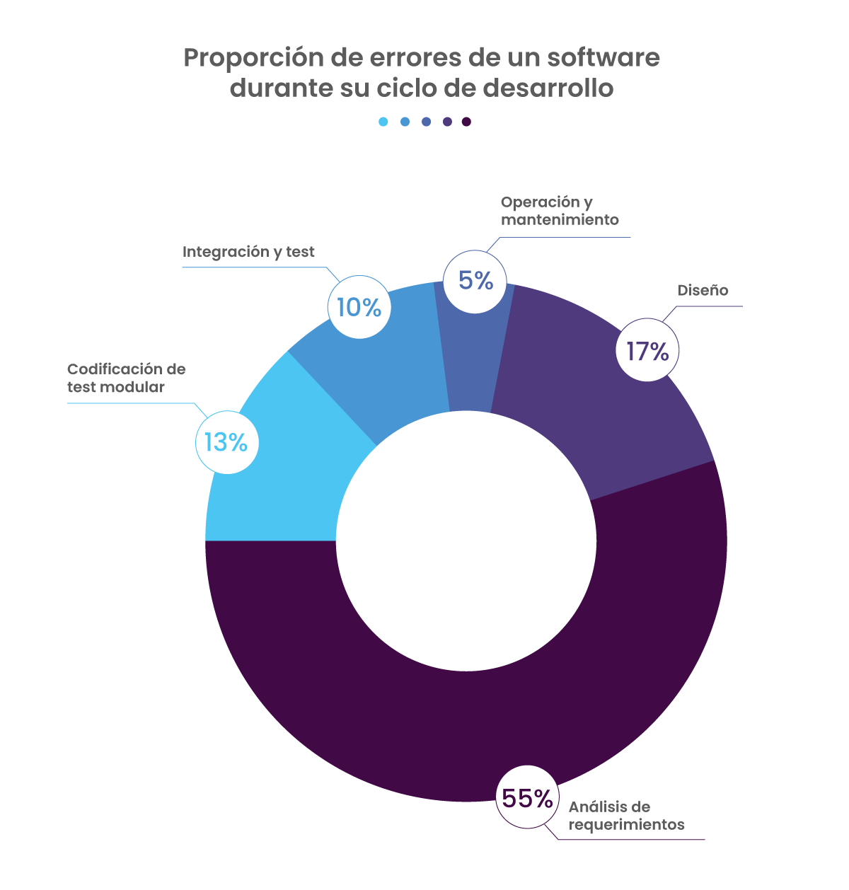 Proporción de errores de un software durante su ciclo