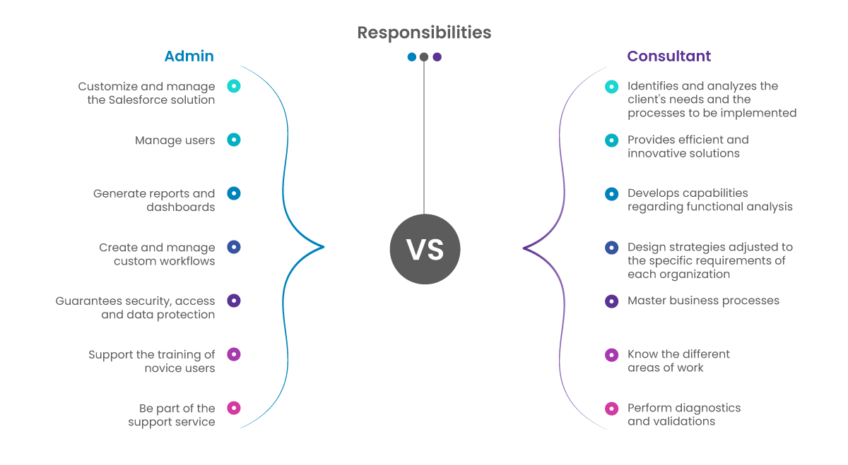 Salesforce Admin vs Consultant - Responsibilities