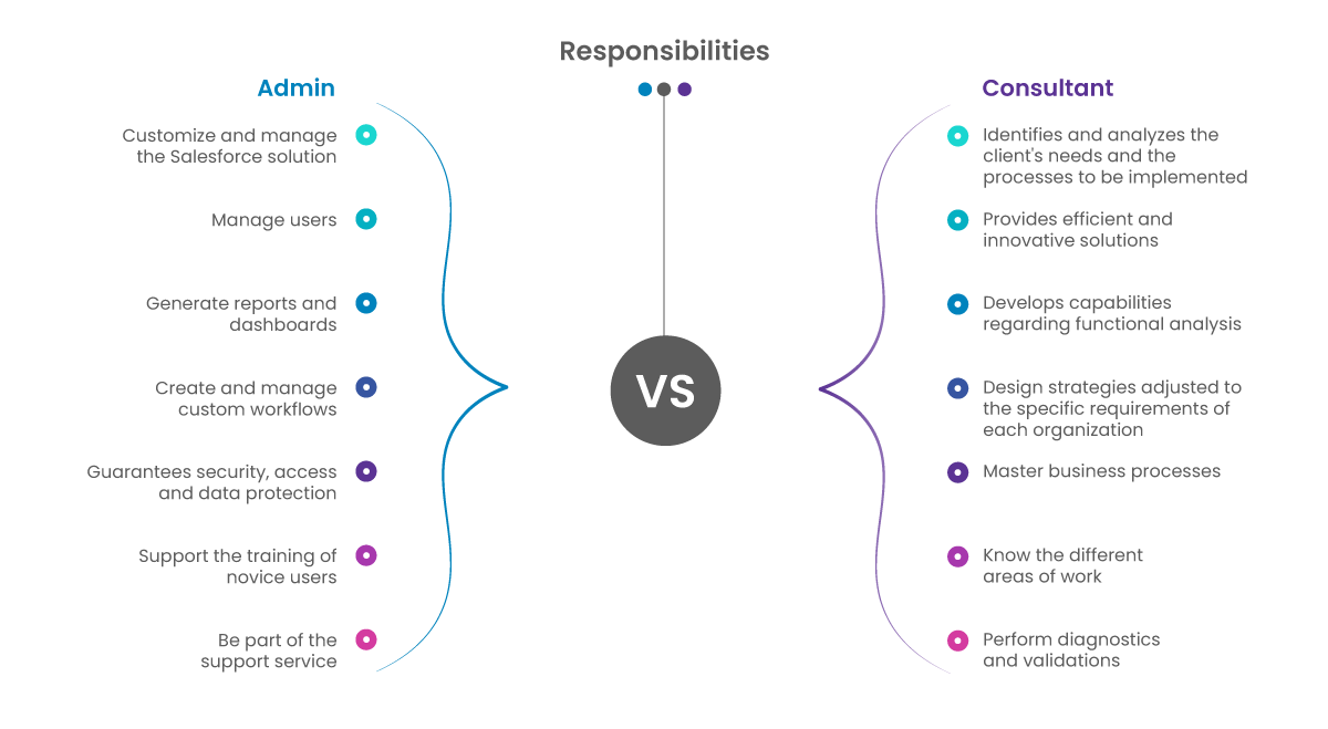 Salesforce Admin vs Consultant - Responsibilities Salesforce Admin vs Consultant - Responsibilities