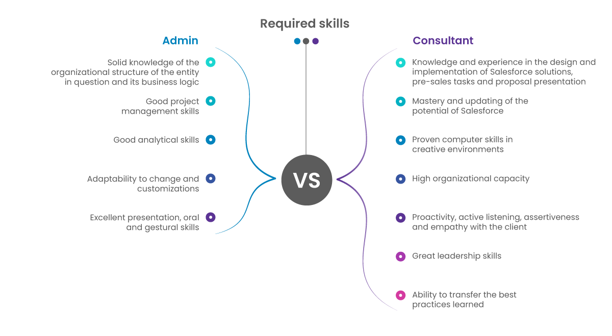 Salesforce Admin vs Consultant - Skills Salesforce Admin vs Consultant - Skills