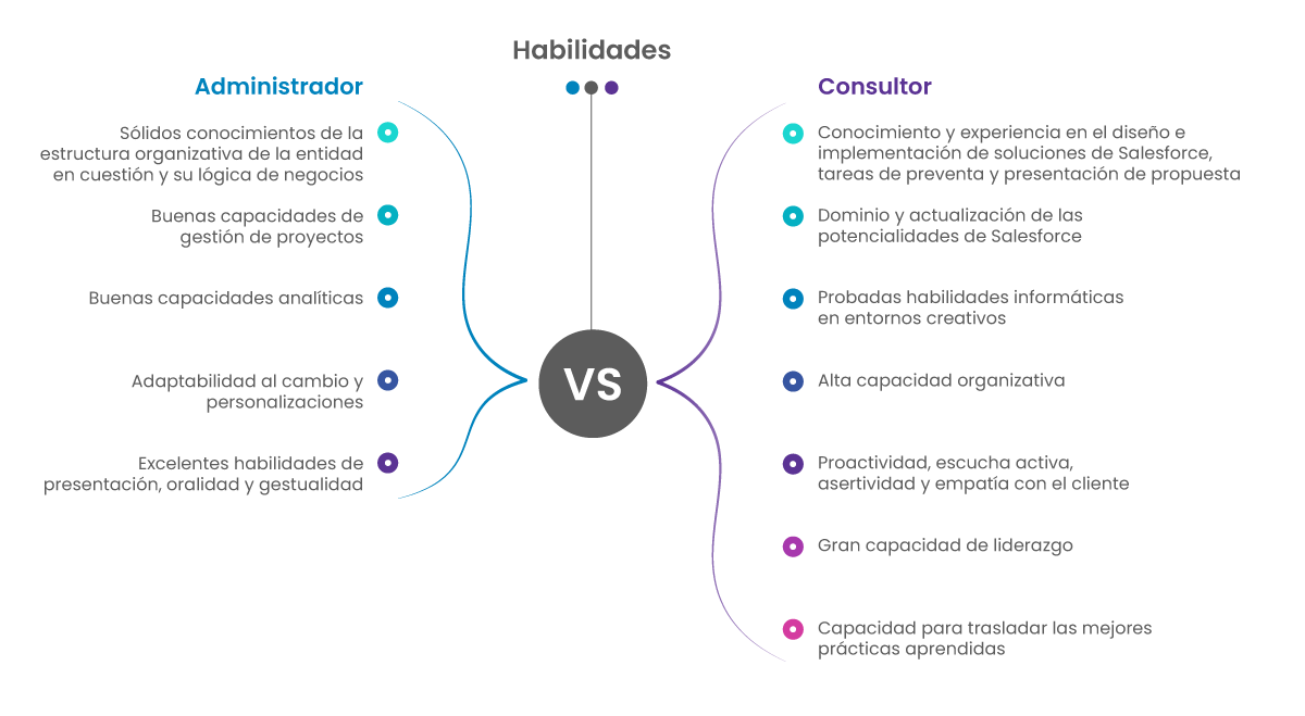 Consultor de Salesforce vs Administrador - Habilidades