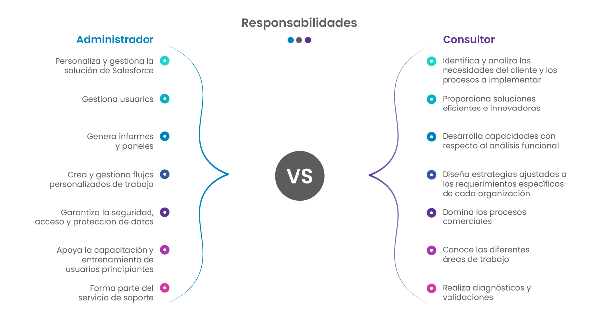 Consultor de Salesforce vs Administrador - Responsabilidades