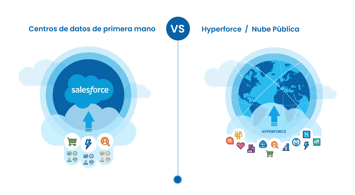 Salesforce Hyperforce - Arquitectura