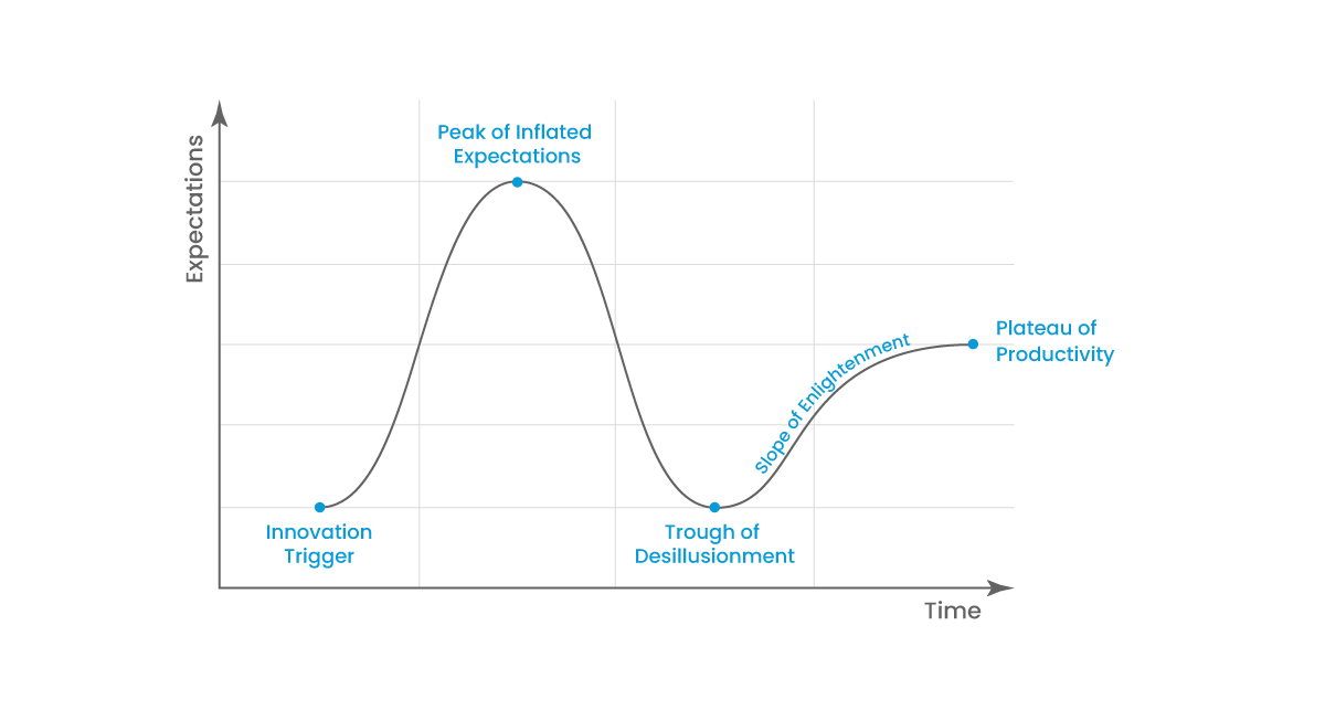 Gartner cycle