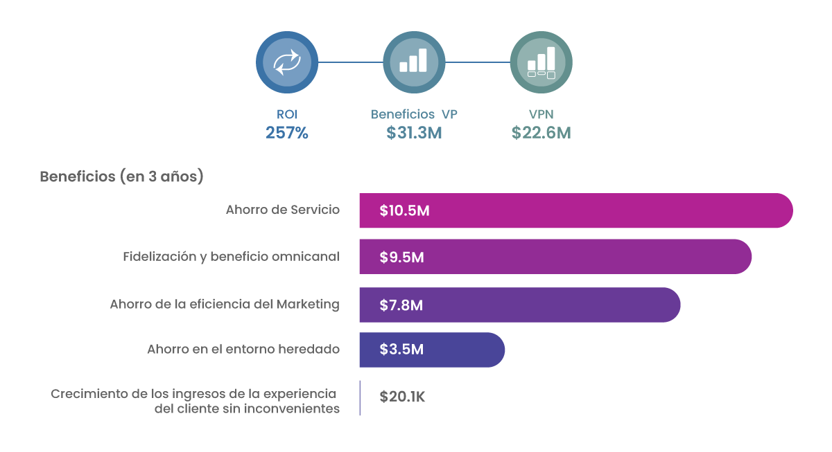 Beneficios de las soluciones de Salesforce para Minoristas