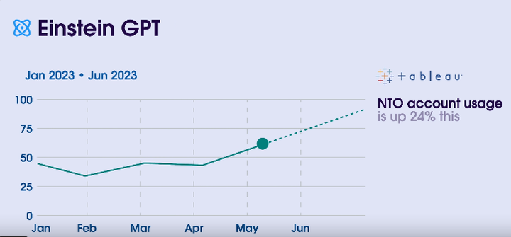 Einstein GPT usage