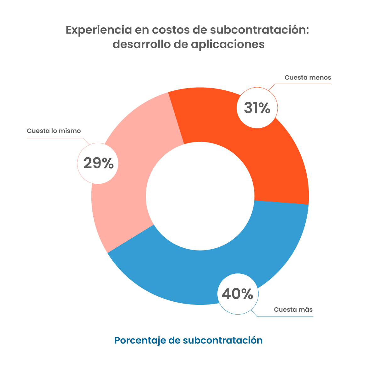 Outsourcing Cost Experience experiencia-costos-subcontratación