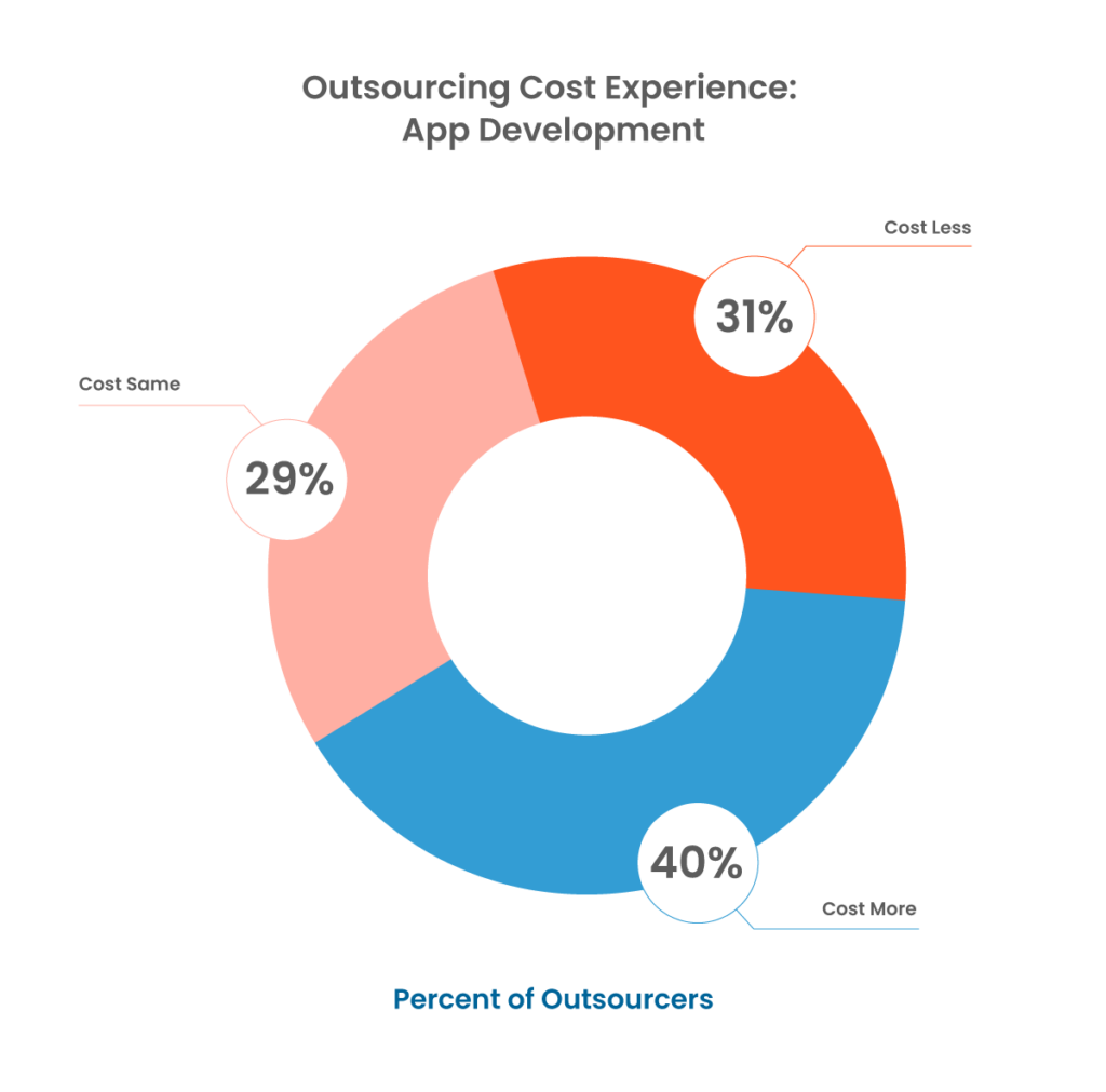 outsourcing-cost-experience