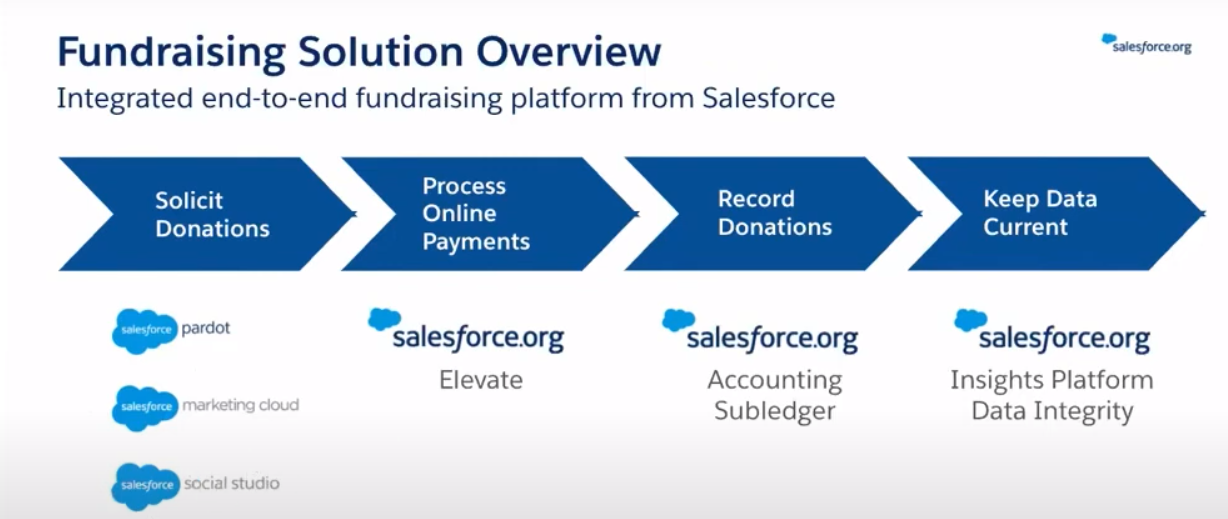 Nonprofit Cloud - Fundraising Solution