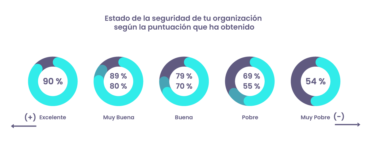 Estado de la seguridad de tu organización