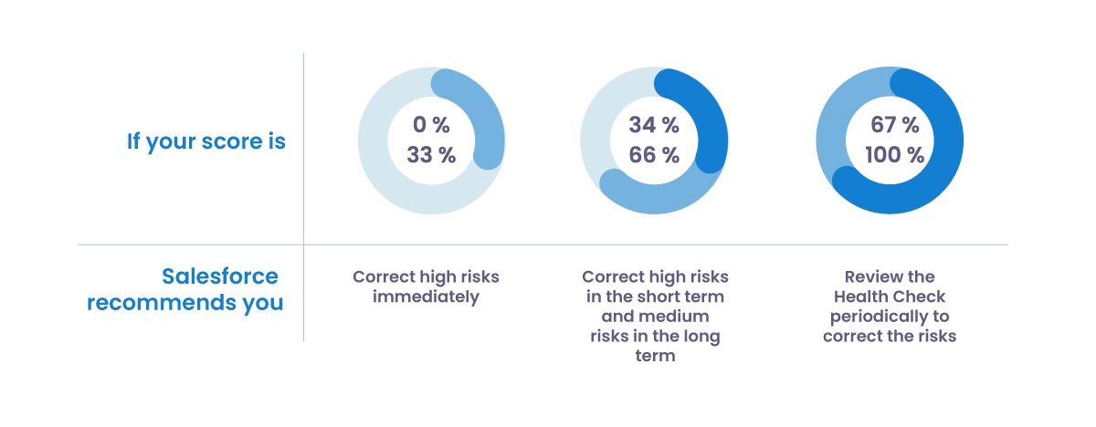 Recommendations according to score