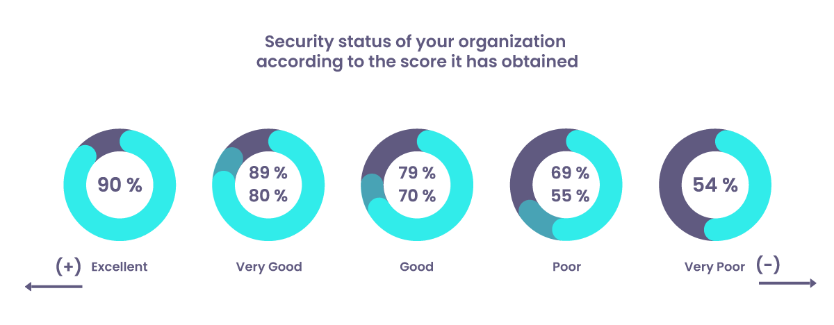 Security status of your organization