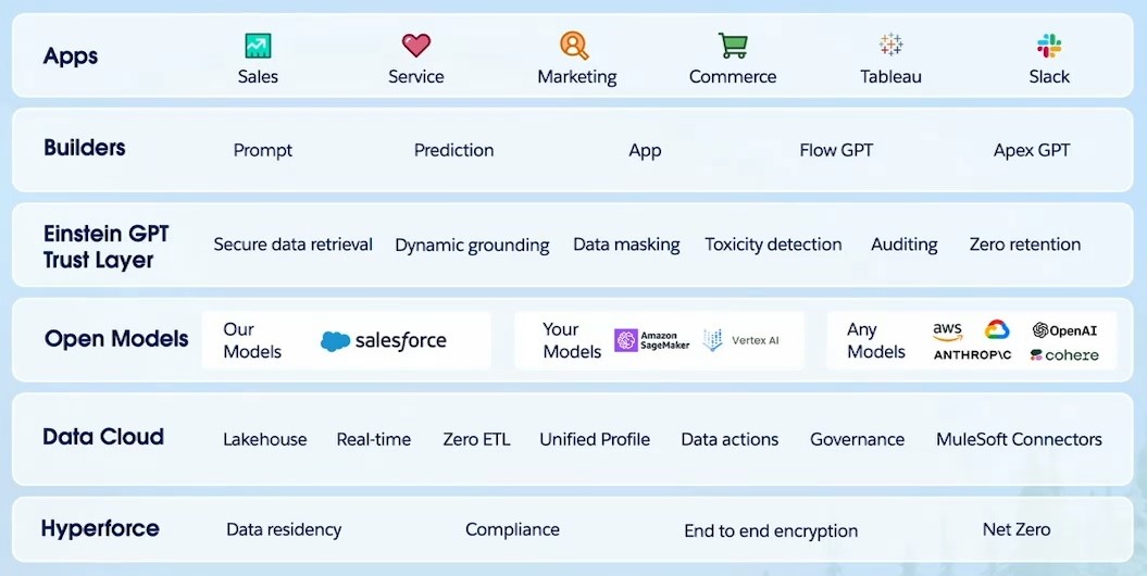 AI Cloud architecture