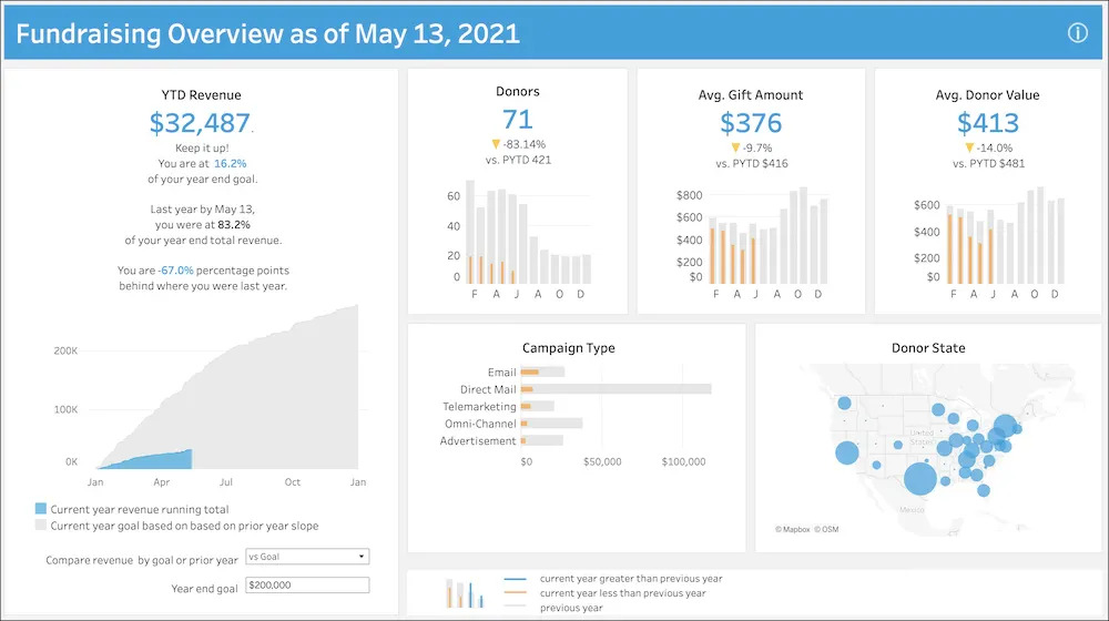 Fundraising Overview