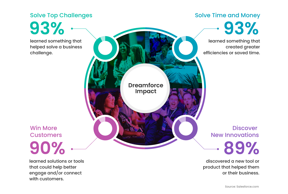 Dreamforce Impact