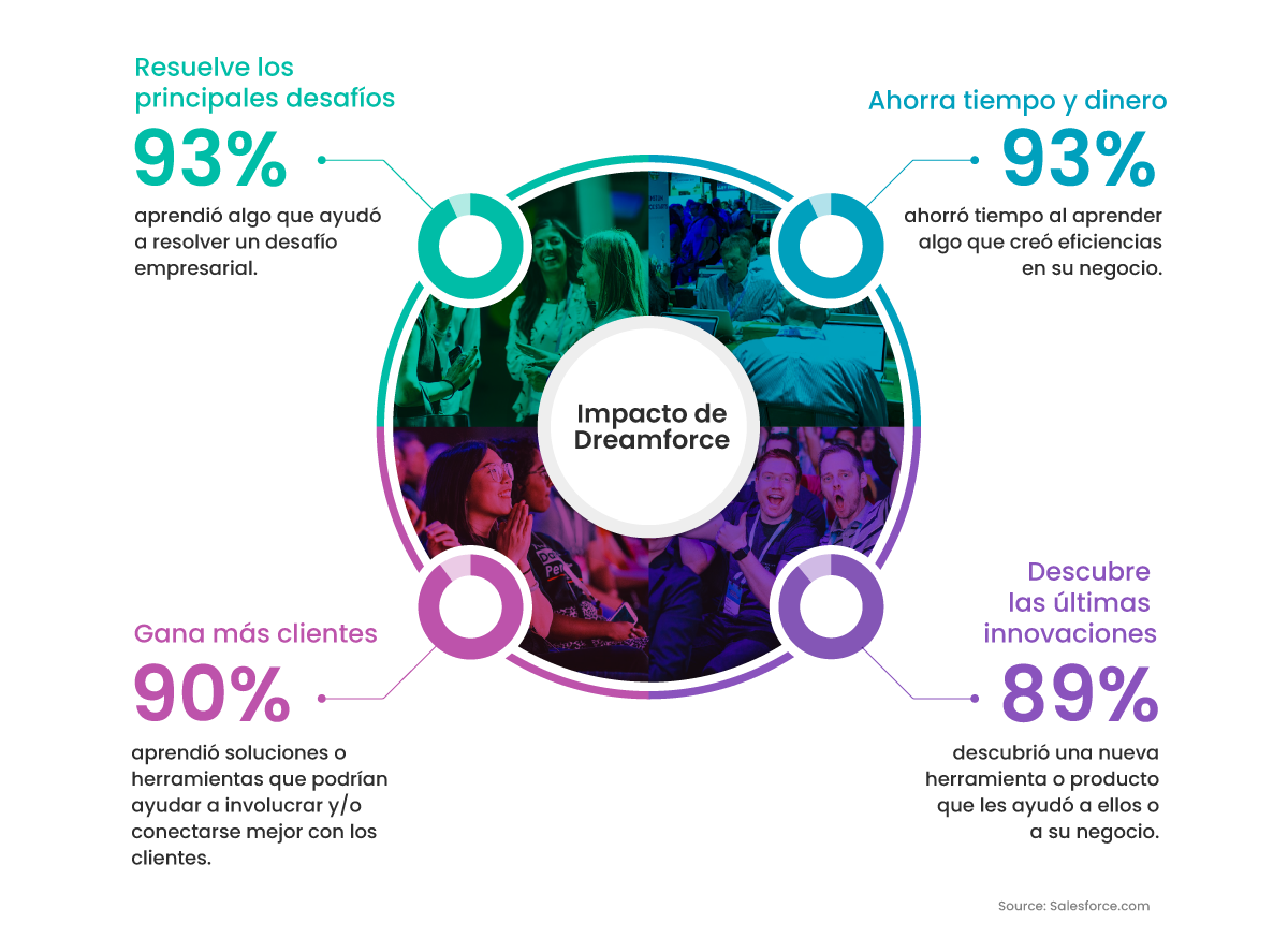 Impacto de Dreamforce