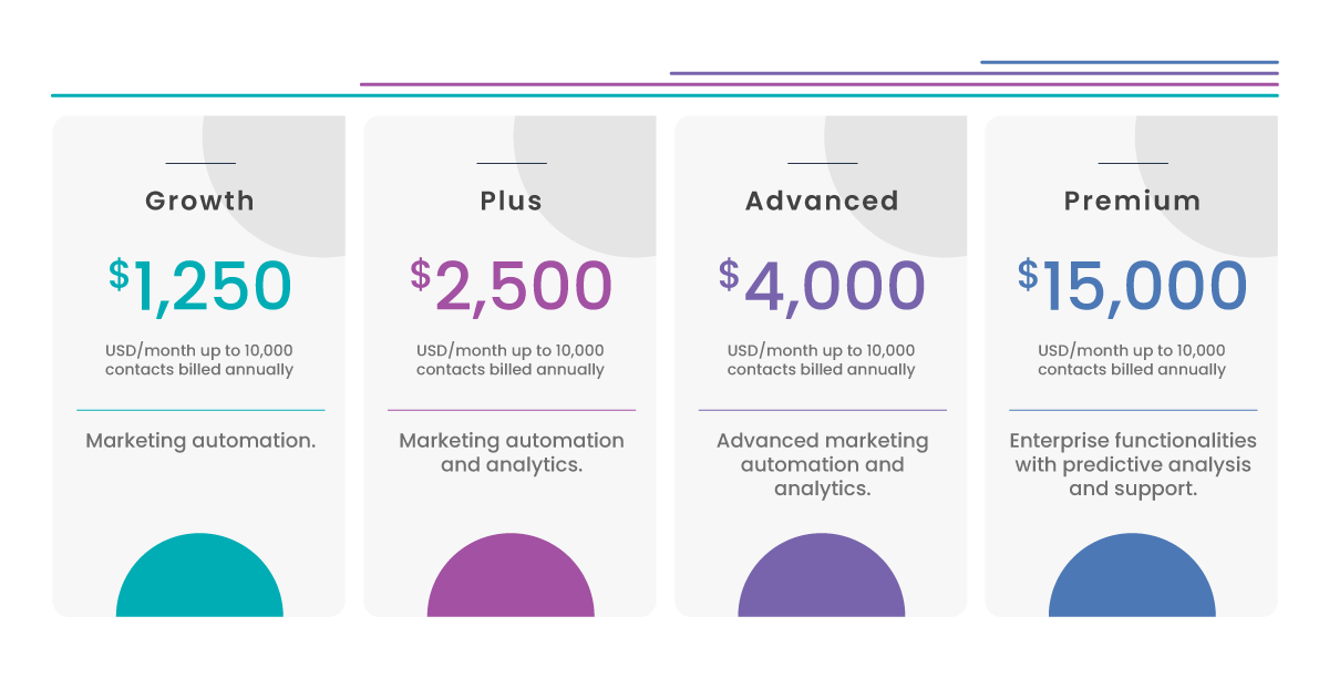 Marketing Cloud Account Engagement-Editions Marketing Cloud Account Engagement-Editions