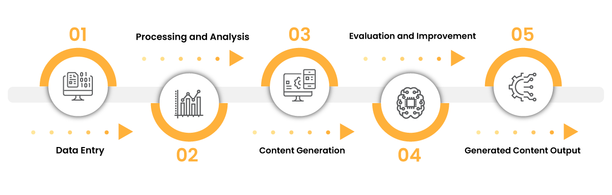 How does Generative AI work?