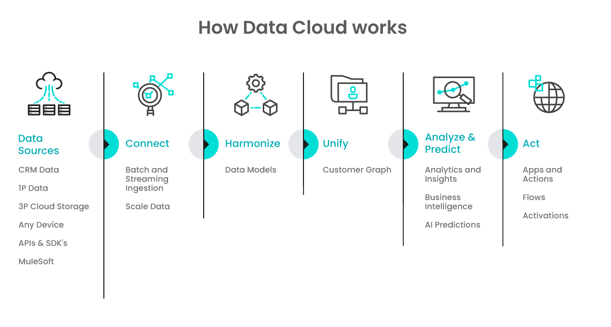 How Data Cloud Works