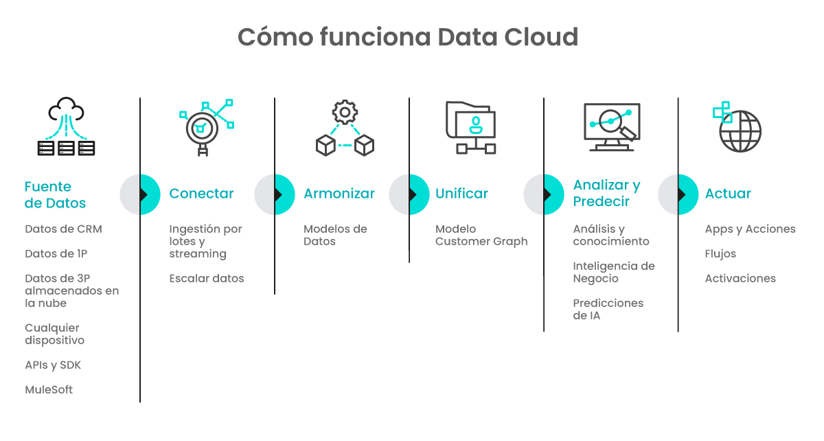 Cómo funciona Data Cloud