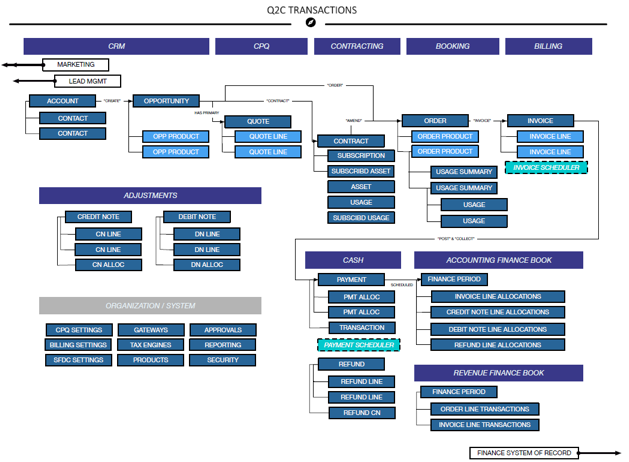 Integración entre CPQ y Billing