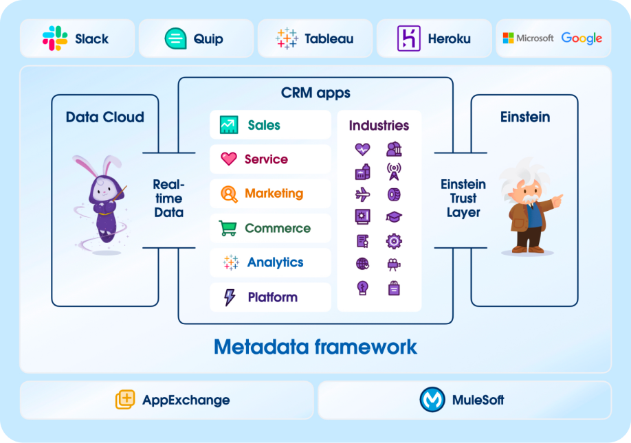 Plataforma Einstein 1 de Salesforce 