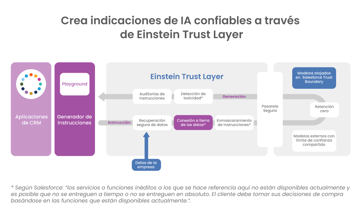 Crea indicaciones de IA confiables a traves de Einstein Trust Layer