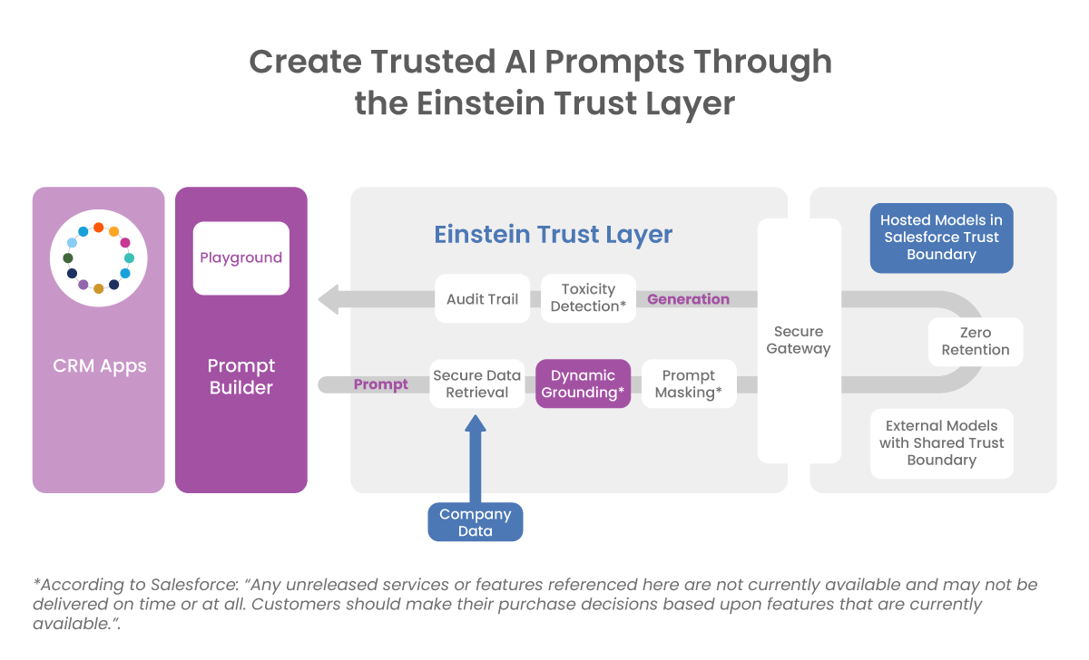 Create Trusted AI Prompts Trough the Einstein Trust Layer