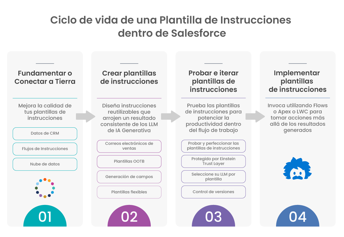 Ciclo de vida de una plantilla de instrucciones en Salesforce