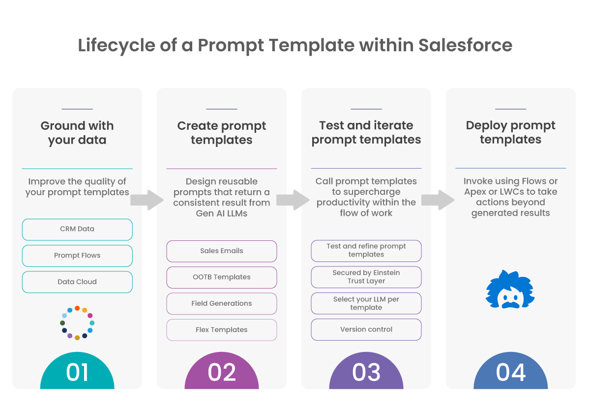 Lifecycle of a prompt template within Salesforce