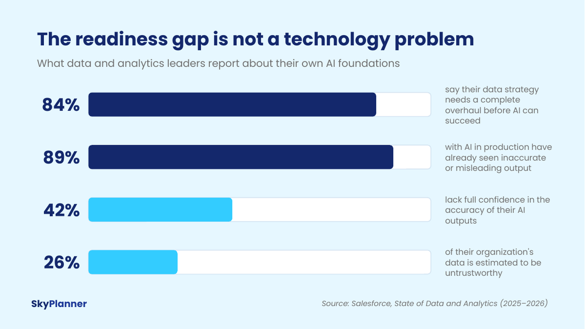 Chart showing AI readiness gap: 84% need a data overhaul, 89% have seen misleading AI output, 42% lack confidence in AI accuracy, 26% of data untrustworthy