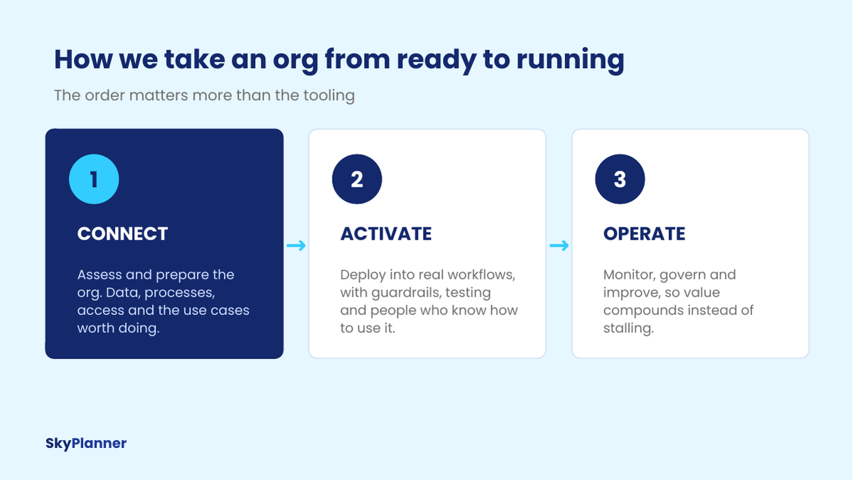 SkyPlanner's approach: Connect, Activate, Operate
