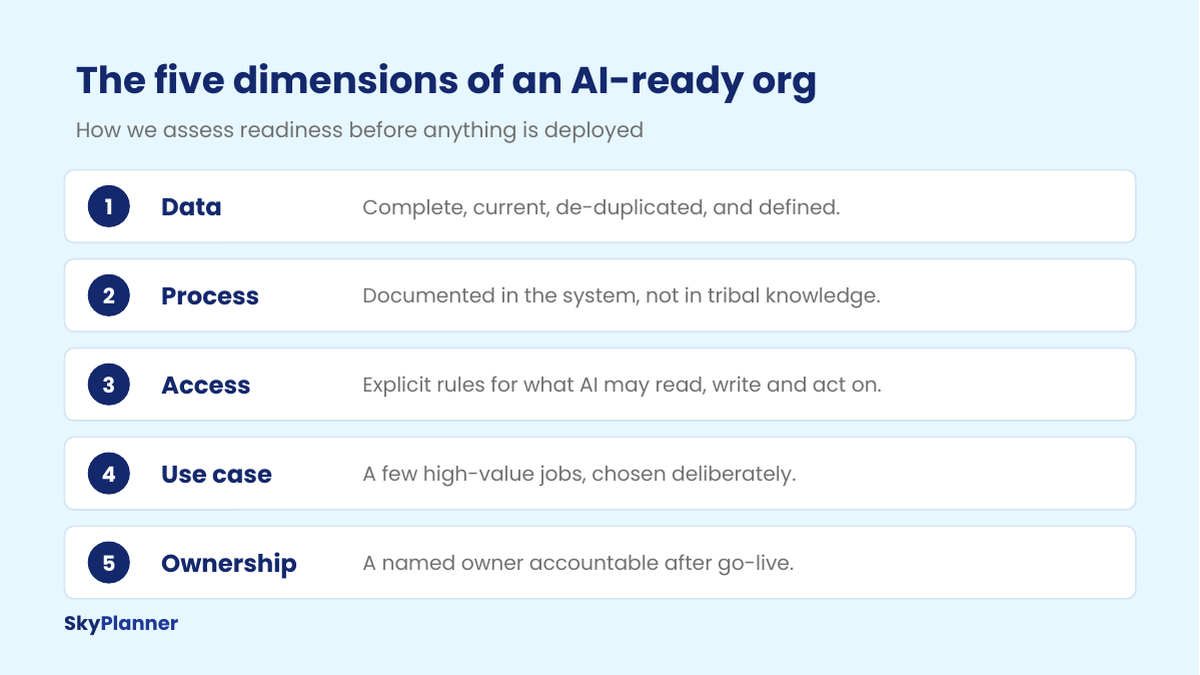 The five dimensions of an AI-ready Salesforce org: data, process, access, use case, ownership
