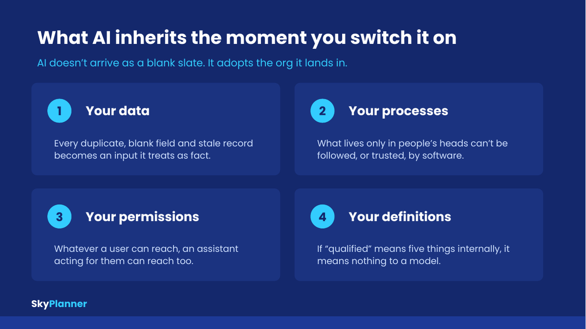 Diagram: AI inherits your data, your processes, your permissions and your definitions
