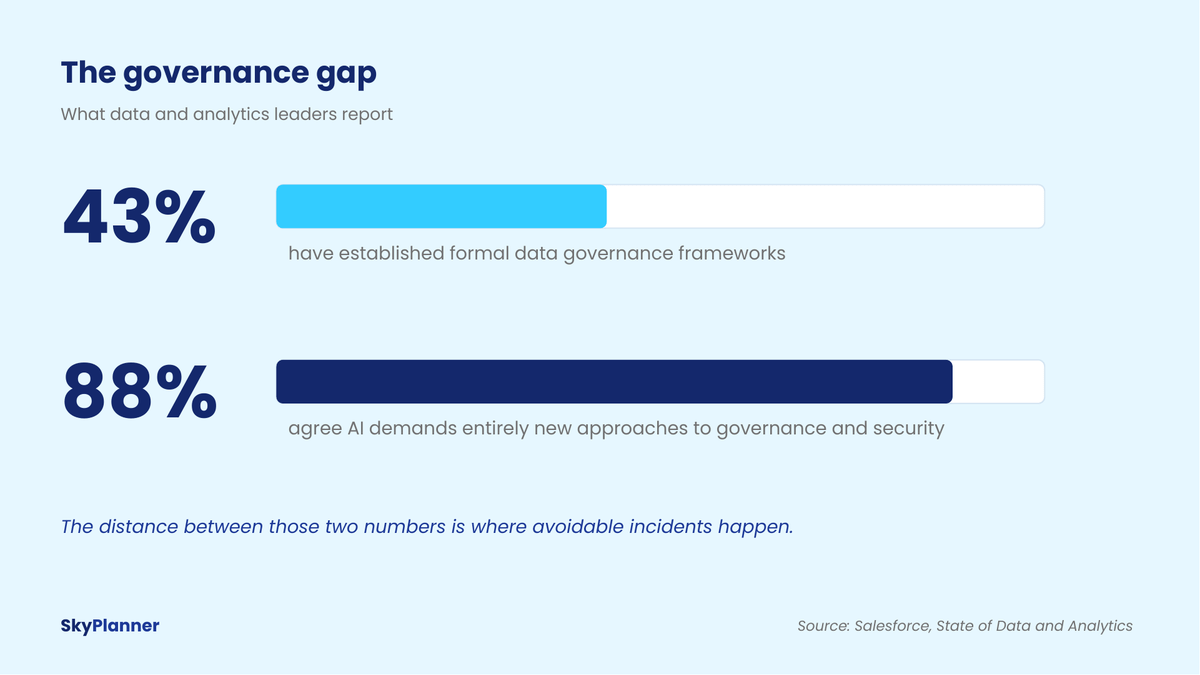 Chart: 43% of organizations have formal data governance frameworks while 88% agree AI demands new approaches to governance and security