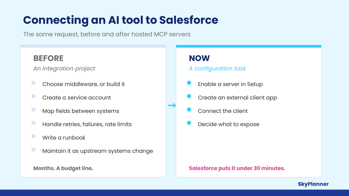 Comparison of what connecting an AI tool to Salesforce required before and after hosted MCP servers