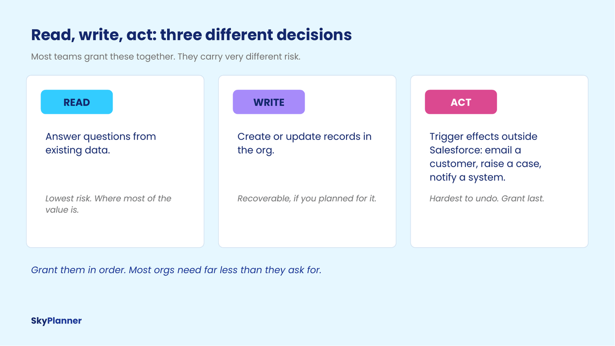 Diagram comparing read, write and act permissions for AI in Salesforce and their relative risk