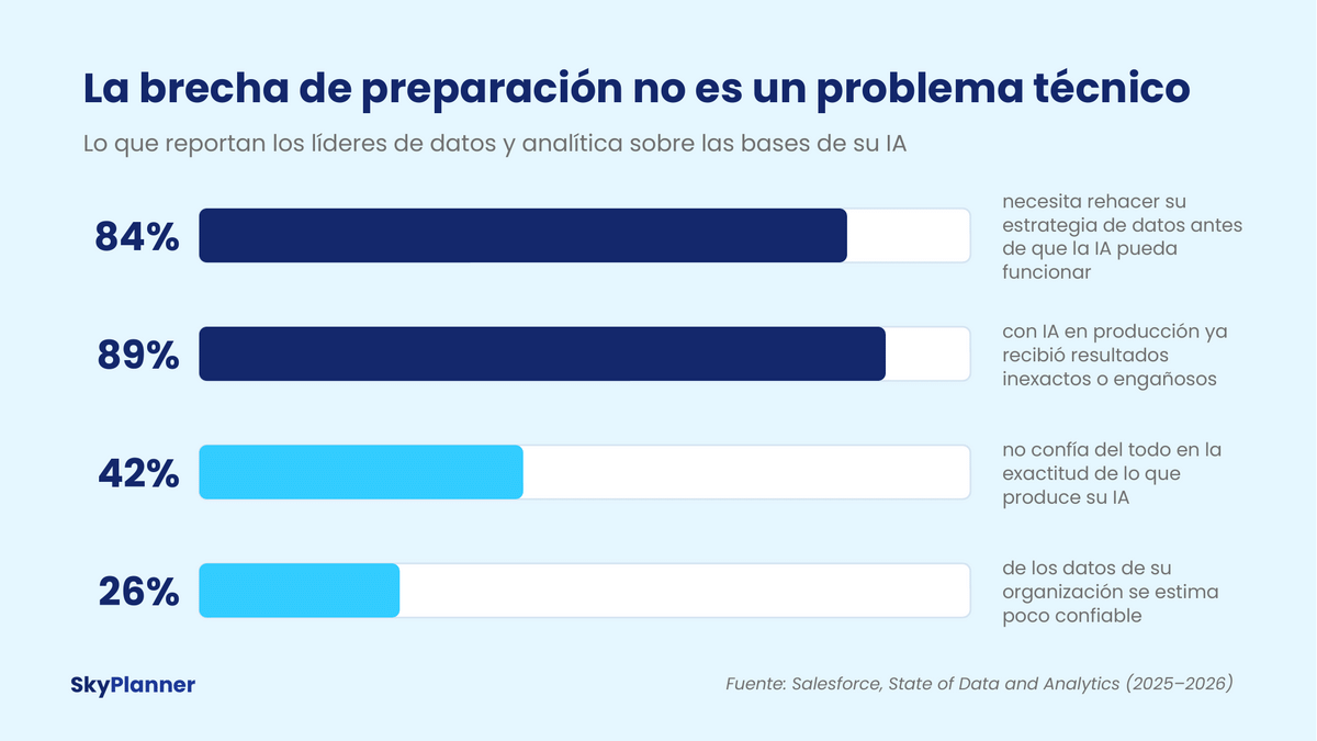 Gráfico de la brecha de preparación para la IA: el 84% necesita revisar su estrategia de datos, el 89% ha visto resultados de IA engañosos, el 42% no confía en la exactitud de su IA y el 26% de los datos no es confiable