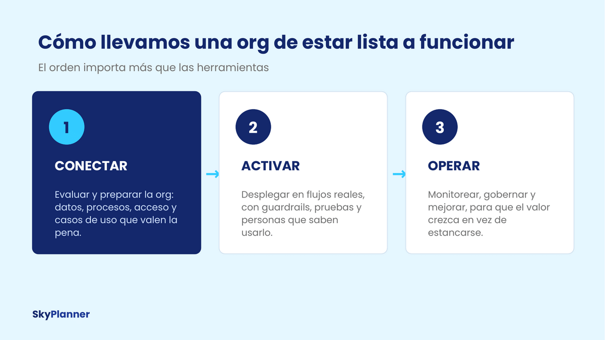El enfoque de SkyPlanner: Conectar, Activar, Operar